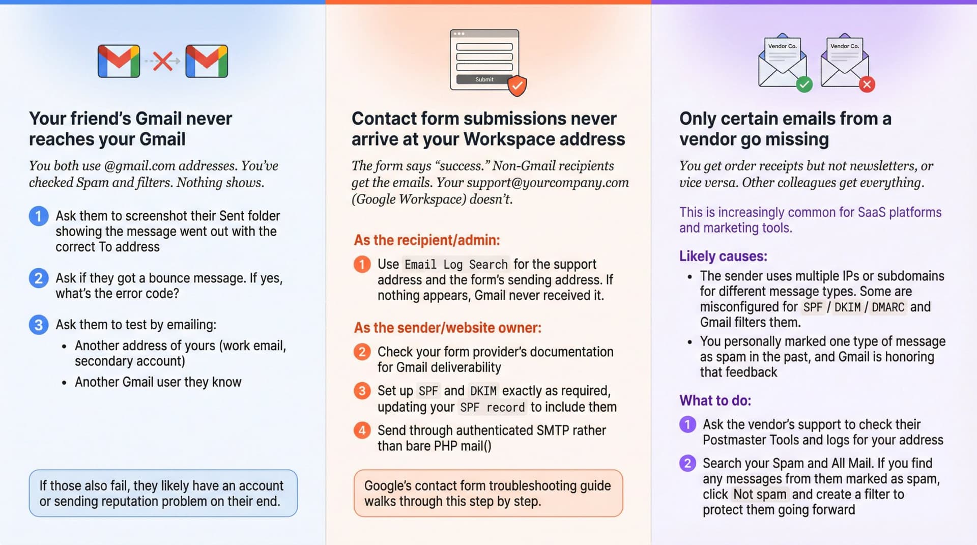 Three-panel troubleshooting guide showing friend-to-friend Gmail delivery failure, contact form authentication setup, and selective vendor email delivery