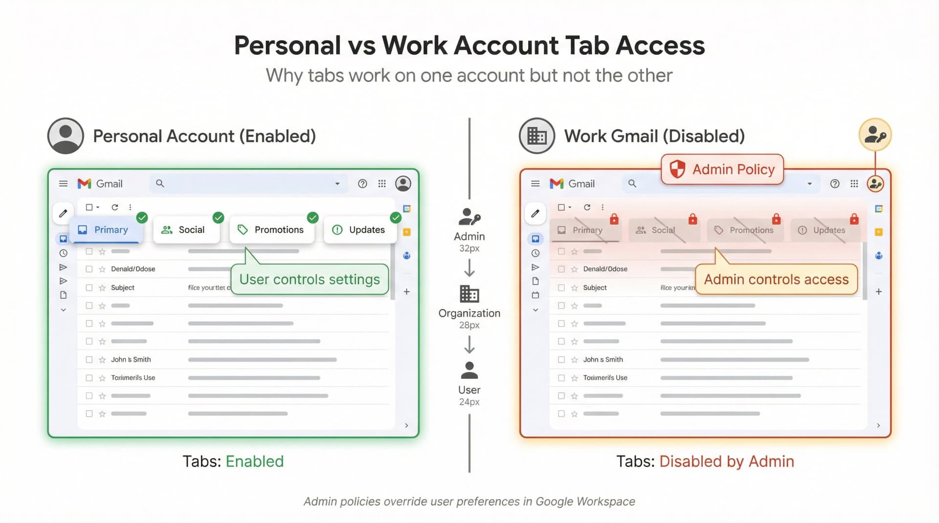 Side-by-side comparison showing personal Gmail with working tabs versus work Gmail with admin-disabled tabs